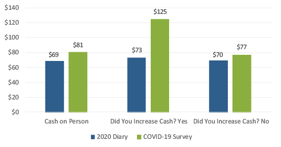 Figure 2 Cash Held in Pocket, Purse, or Wallet