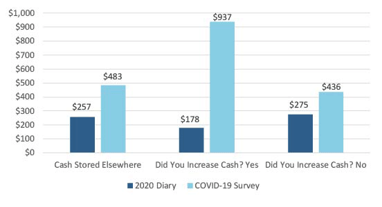 Figure 3 Cash Stored Elsewhere