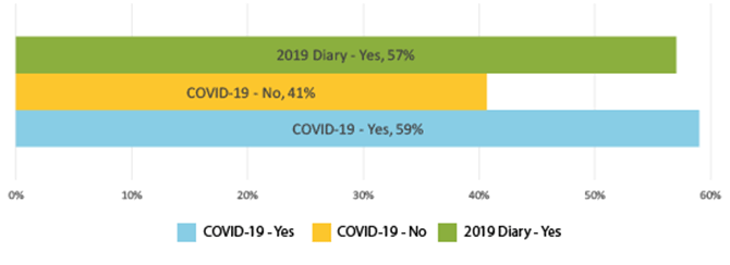 Figure 5 Did you use cash to make an in-person payment?