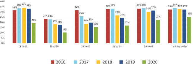 Figure 6 Cash Use Share by Age Group and Year