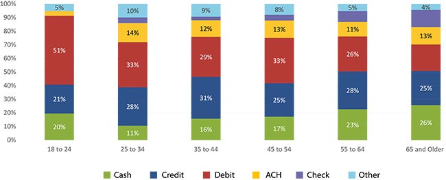 Figure 7 2020 Payment Instrument Use by Age