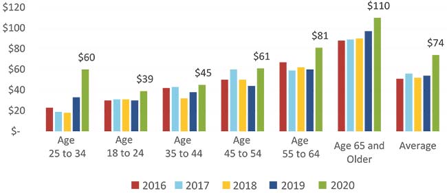Figure 8 Average Daily Holdings by Age