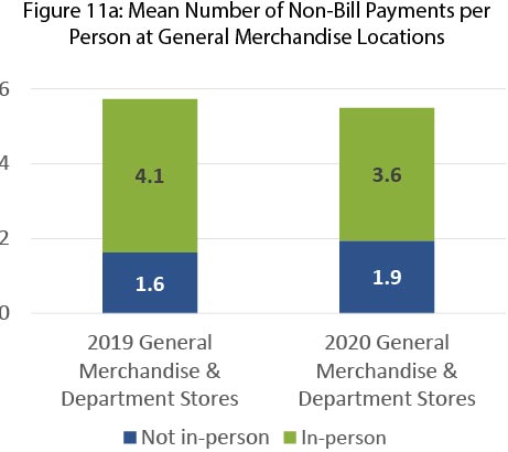 Figure 11a Mean Number of Non Bill Payments per Person at General Merchandize Locations