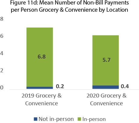 11d Mean Number of Non Bill Payments per Person Grocery and Convenience by Location