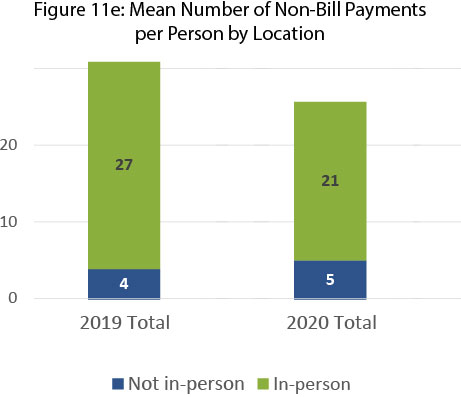 11e Mean Number of Non Bill Payments per Person by Location