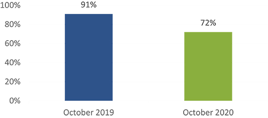 Figure 2 Share of Participants Reporting In-Person Payments During Diary