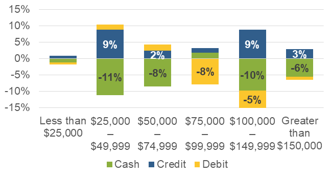 Figure 12 Percentage point change in payment use from 2019 to 2021 by Household Income