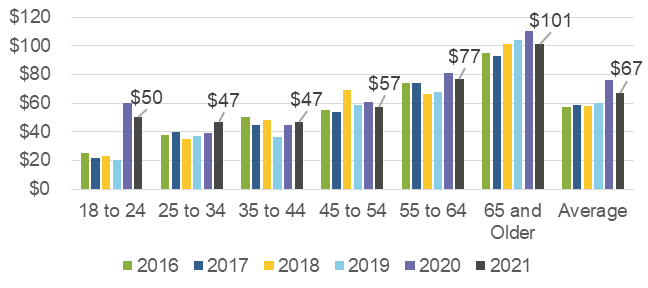 Figure 13 Average daily on-person holdings by age