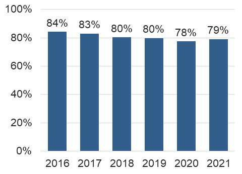 Figure 15 Share of adults holding on-person cash at least one day