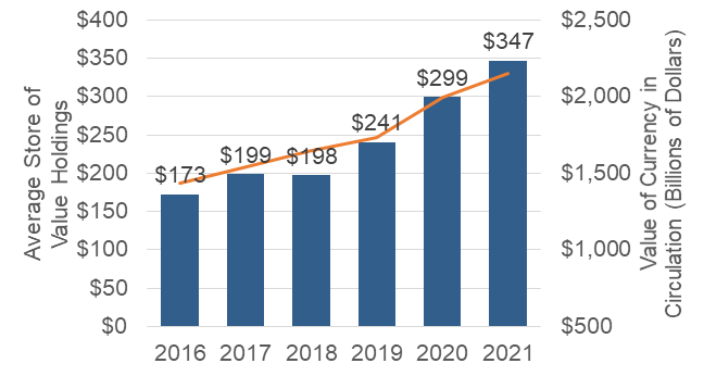 Figure 16 Average store of value holdings