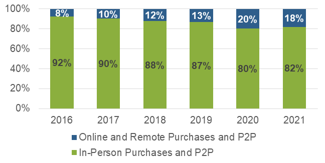 Figure 2 Percentage of purchases and P2P payments made in-person versus online or remote