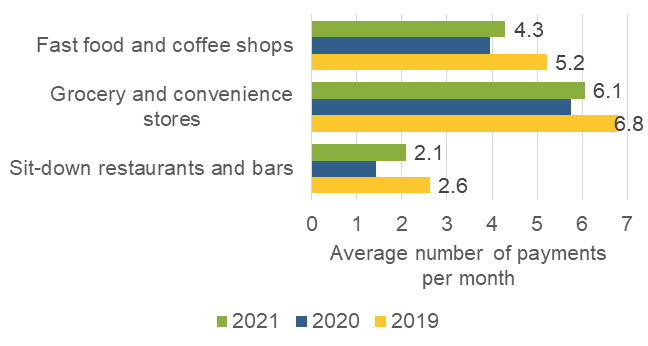 Figure 3 Average number of in-person payments