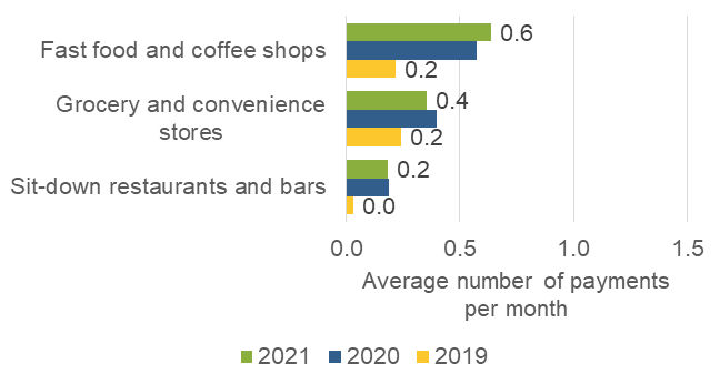 Figure 4 Average number of remote payments