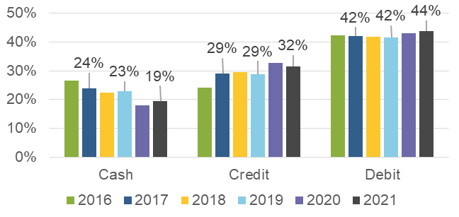 Figure 6 Payment instruments preferred for in-person payments