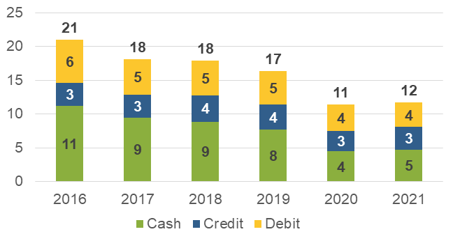 Figure 9 Average number of in-person payments per month under $25