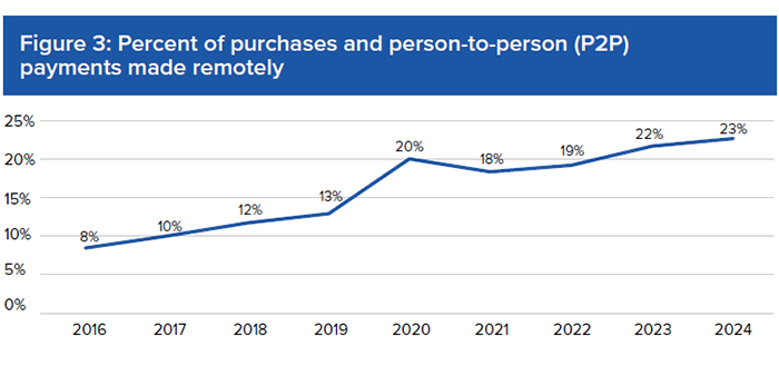 Figure 3: Percent of purchases and person-to-person payments made remotely