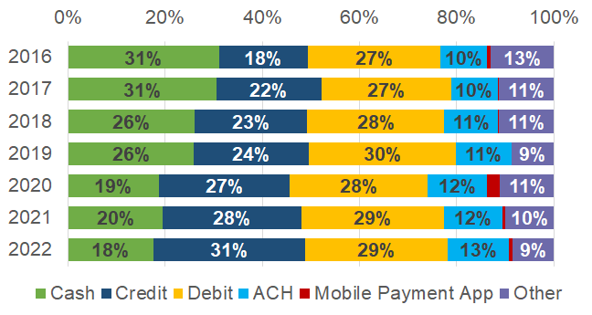 Share of payment instruments use for all payments