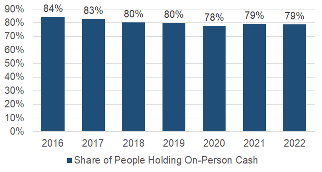 Share of adults holding on-person cash at least one day