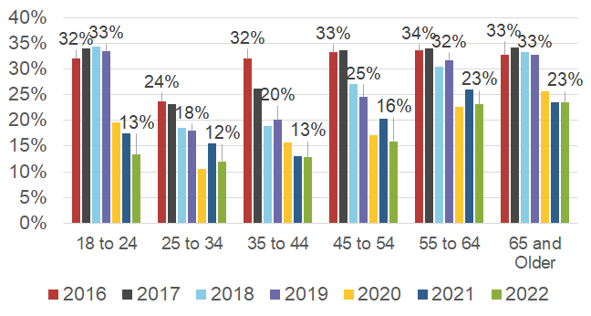 Shares of cash use by age group