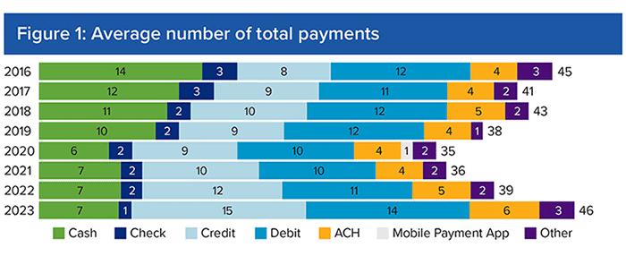 Figure 1: Average number of total payments