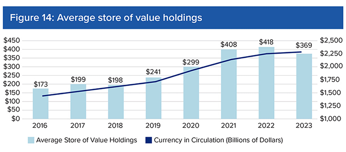 Figure 14: Average store of value holdings