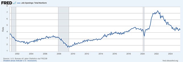 Total nonfarm job openings, 2002-2024