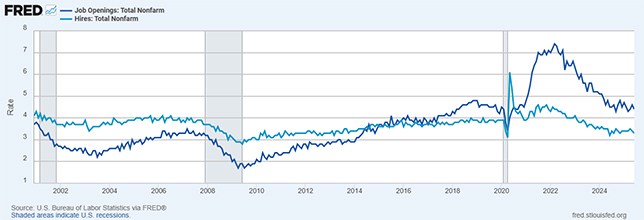 Total nonfarm job openings and total nonfarm hires, 2002-2024