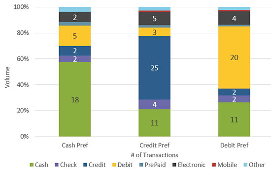 Figure 6 Payment Instrument Usage by Preference 2017