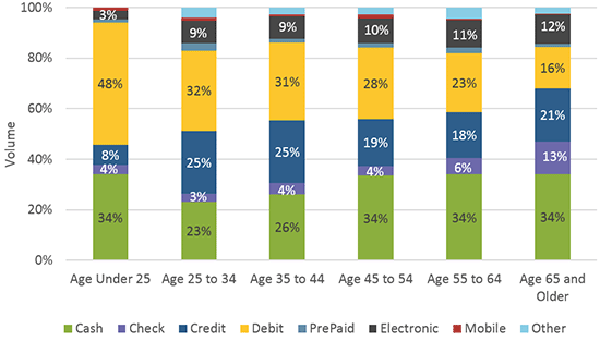 Figure 7 Percent Payment Instrument Usage by Age 2017