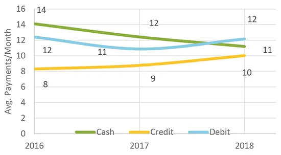 Figure 2 Avg. Monthly Transactions by Payment Instrument 2016 to 2018