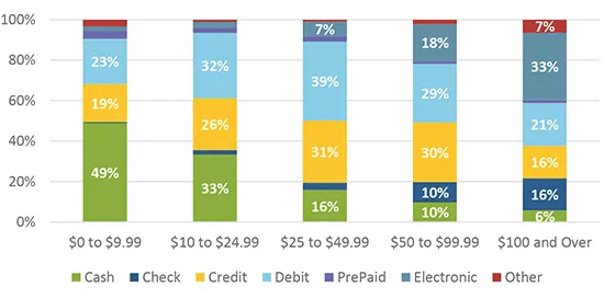 Figure 4 Payment Instrument Usage by Purchase Amount 2018