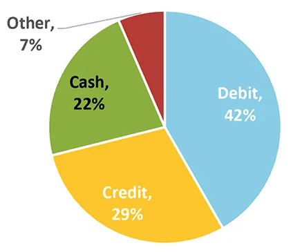 Figure 5 2018 Payment Preference