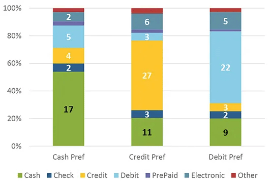 Figure 6 Payment Instrument Use by Preference 2018