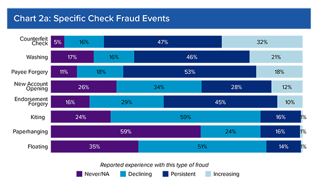 Chart 2a: Specific Check Fraud Events