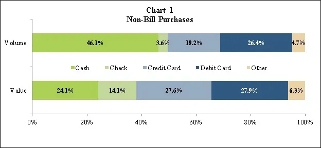 Chart 1 Non-Bill Purchase