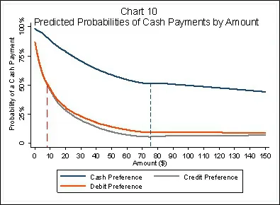 Chart 10 Predicted probabilities of Cash Payments by Amount