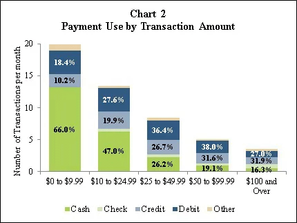 Chart 2 Payment Use by Transaction Amount