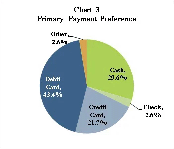 Chart 3 Primary Payment Preference