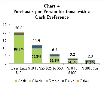 Chart 4 Purchases per Person for those with a Cash Preference
