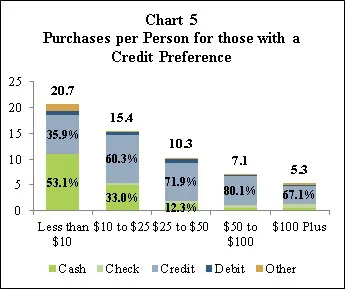 Chart 5 Purchases per Person for those with a Credit Preference