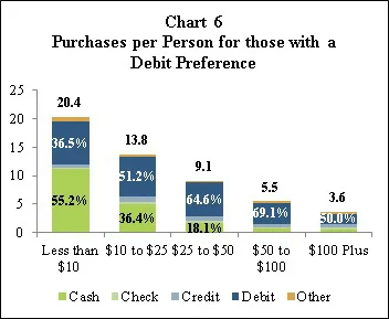 Chart 6 Purchases per person for those with a debit preference