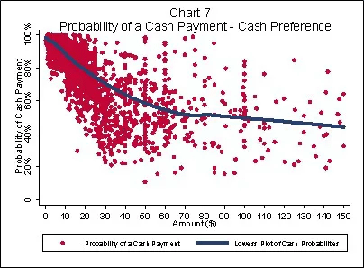Chart 7 probability of a cash payment cash preference