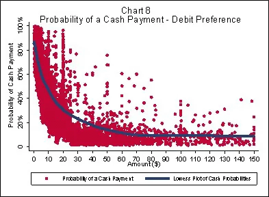 Chart 8 Probability of a Cash Payment Debit Preference