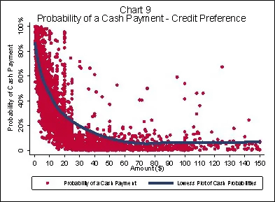 Chart 9 Probability of a Cash Payment Credit Preference