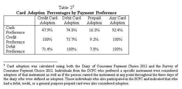 Table 2 Card adoption percentage by payment preference