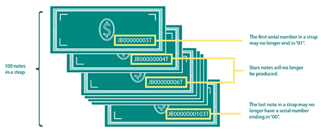 image illustrating nonsequential packaging of U.S. Federal Reserve banknotes
