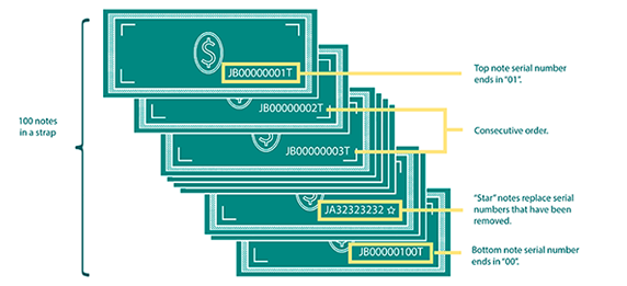 image illustrating components of sequential package U.S. Federal Reserve banknotes