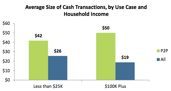 Average Size of Cash Transactions chart