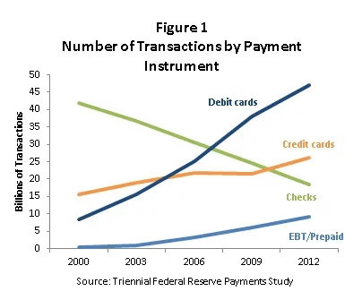 Figure 1 Number of Transactions by Payment Instruments
