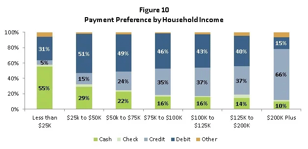 Figure 10 Payment preference by household income